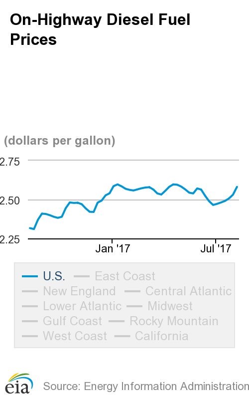 Data from the EIA shows diesel prices rising to $2.58 per gallon