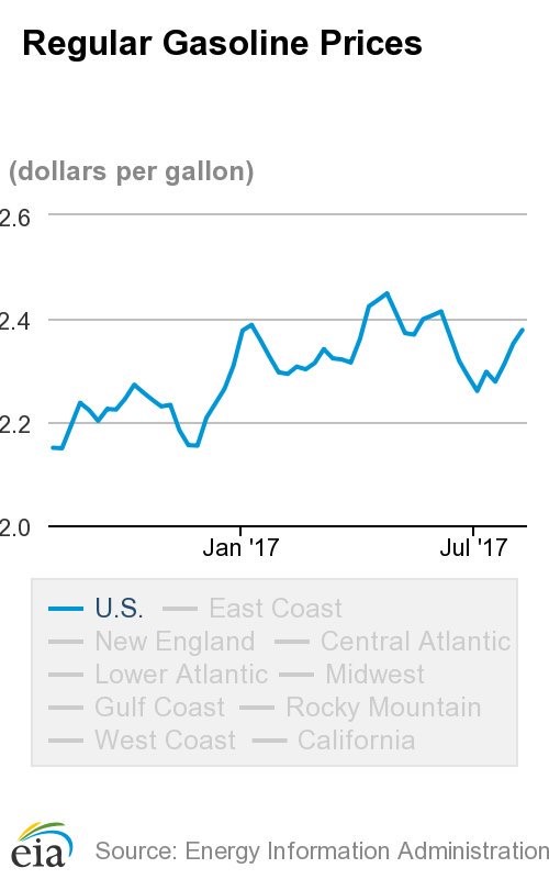 EIA information shows that regular gasoline also rose in price to almost $2.38 per gallon