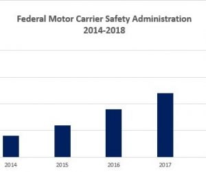 fmcsa graph of dot fine increases