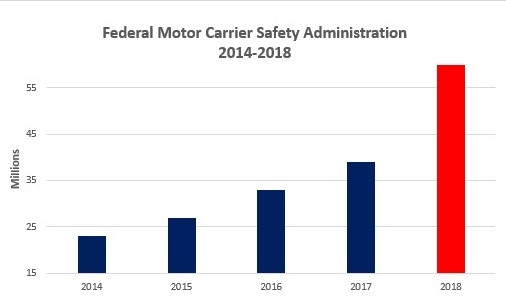  fmcsa graph of dot fine increases