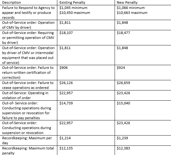 list of fine increases